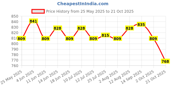 amazon.in ATORSE 6xLine Hanging Level Pocket Spirit Level Impact Resistant for Tiling Guttering Price History Graph from 25 May 2025 to 21 Oct 2025