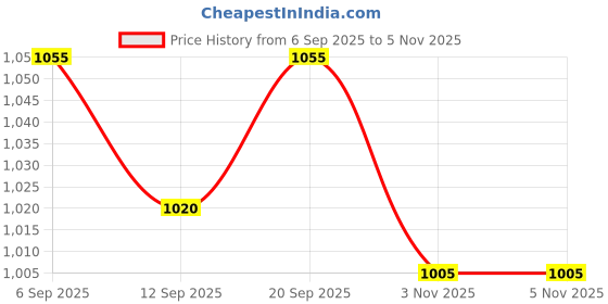 amazon.in ATORSE 6xLong Foam Sponge Windscreen Shotgun Cover for Microphone Price History Graph from 6 Sep 2025 to 5 Nov 2025