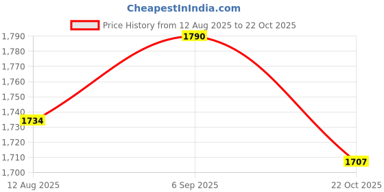 amazon.in ATORSE 6xMicrophone Grille Mic Ball Head Mesh Cover Price History Graph from 12 Aug 2025 to 22 Oct 2025