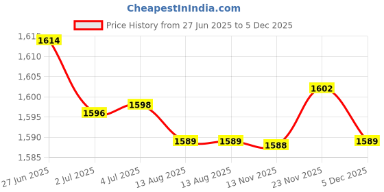 amazon.in ATORSE 6xMini 3 Pin XLR Female Cable Connector for Pro Microphones, Black and Sliver Price History Graph from 27 Jun 2025 to 5 Dec 2025
