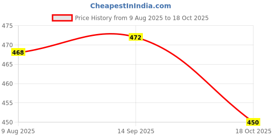 amazon.in ATORSE 6xMini Condenser Microphone Sponge Windshiled Windscreen Mic Cover Black Price History Graph from 9 Aug 2025 to 18 Oct 2025