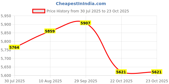 amazon.in ATORSE 6xMini Washing Machine Multipurpose Convenient for Home Apartment with Switch Price History Graph from 30 Jul 2025 to 23 Oct 2025