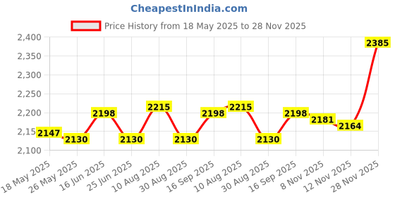 amazon.in ATORSE 6xMiniature Fairy Garden Fence 90x5cm for Dollhouses Fairy Gardens Accessories White Statues & Lawn Ornaments Price History Graph from 18 May 2025 to 28 Nov 2025