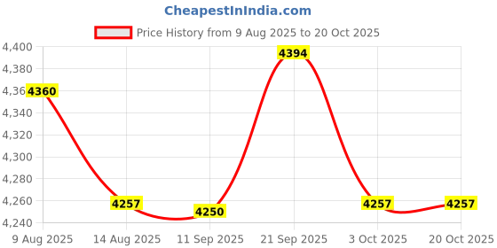 amazon.in ATORSE 6xOboe Reeds Medium Strength Handmade Oboe Reeds Instrument Accessories Blue Price History Graph from 9 Aug 2025 to 20 Oct 2025