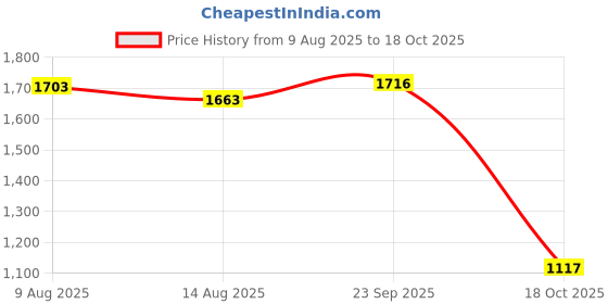 amazon.in ATORSE 6xPiano Key Bushings Installing Tool Piano Wooden Replacement Parts Price History Graph from 9 Aug 2025 to 18 Oct 2025