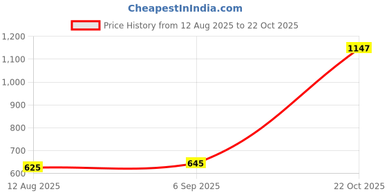 amazon.in ATORSE 6xPiano Positioning Shaw Sleeve Inclined Top Cover Repair Tool for Pianist Price History Graph from 12 Aug 2025 to 22 Oct 2025
