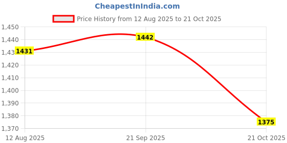 amazon.in ATORSE 6xPiano Upright Treble Damper Heads Creased for Upright/Vertical Piano Repair Price History Graph from 12 Aug 2025 to 21 Oct 2025
