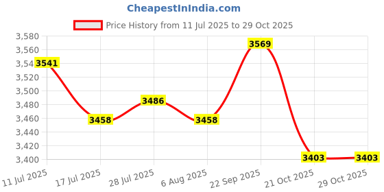 amazon.in ATORSE 6xPipe Dredge Agent Household Sink and Drain Cleaner for Home Bathroom Kitchen Price History Graph from 11 Jul 2025 to 28 Oct 2025