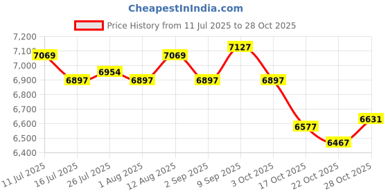amazon.in ATORSE 6xPirate Treasure Chest Kids Decoration Props Treasures Collection Storage Box Ancient Silver Price History Graph from 11 Jul 2025 to 28 Oct 2025