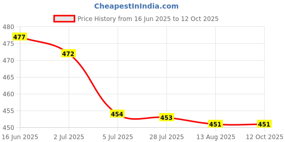 amazon.in ATORSE 6xPlush Bag for Doll of 18 Inch Doll Accessories red Price History Graph from 16 Jun 2025 to 12 Oct 2025