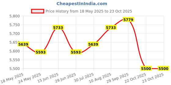 amazon.in ATORSE 6xPortable Washing Machine Turbine Washer for Laundry Room Socks Business Trip with Switch Large Price History Graph from 18 May 2025 to 23 Oct 2025
