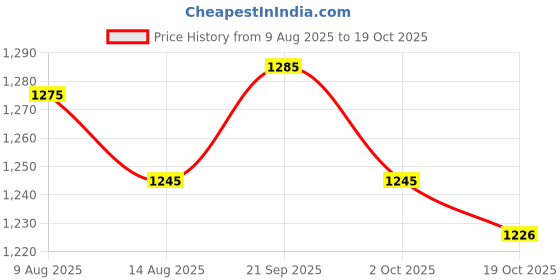 amazon.in ATORSE 6xPP Alto Sax Saxophone Reed for Students Saxophone Players Gift Black Price History Graph from 9 Aug 2025 to 19 Oct 2025