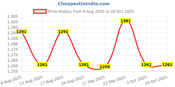 amazon.in ATORSE 6xPP Alto Sax Saxophone Reed for Students Saxophone Players Gift White Price History Graph from 9 Aug 2025 to 20 Oct 2025