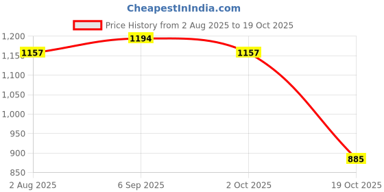 amazon.in ATORSE 6xProfessional Cello Steel String 2nd Price History Graph from 2 Aug 2025 to 19 Oct 2025