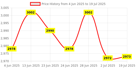 amazon.in ATORSE 6xRefrigerator Deodorizer More Effective Than Baking Soda for Closet Wardrobe Price History Graph from 4 Jun 2025 to 2 Jul 2025