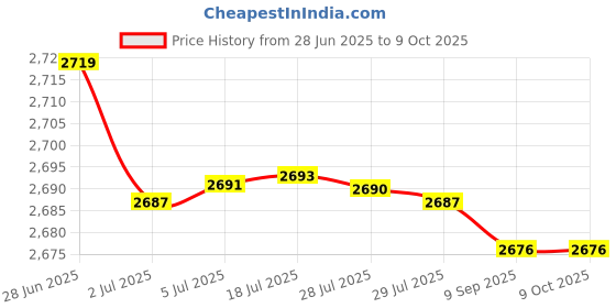 amazon.in ATORSE 6xReplacement Remote Control for Hoffwel Chigo ZH/LW-01 ZH-LW-01Air Conditoner Price History Graph from 28 Jun 2025 to 8 Oct 2025