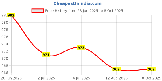 amazon.in ATORSE 6xRound Internal Magent Speaker 8Ohm 1W Waterproof Speaker Parts 57mm Price History Graph from 28 Jun 2025 to 8 Oct 2025