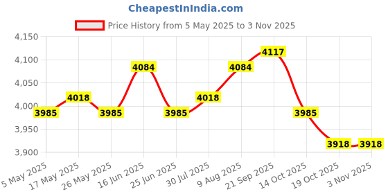 amazon.in ATORSE 6xRunning Belt Fanny Pack Stylish Running Waist Belt for Cycling Hiking Travel Black Price History Graph from 5 May 2025 to 3 Nov 2025