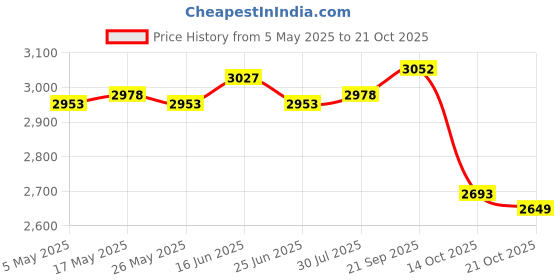 amazon.in ATORSE 6xRunning Belt Fanny Pack Stylish Running Waist Belt for Cycling Hiking Travel Blue Price History Graph from 5 May 2025 to 21 Oct 2025