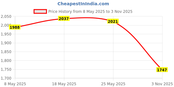 amazon.in ATORSE 6xSauce Dispenser Pump for Kitchen Ketchup Salad Dressing Oil Small Size White Price History Graph from 8 May 2025 to 3 Nov 2025
