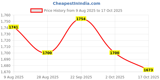 amazon.in ATORSE 6xSet of 3 Alto Sax Reeds Saxophone Sax Reed Music Gift Price History Graph from 9 Aug 2025 to 17 Oct 2025