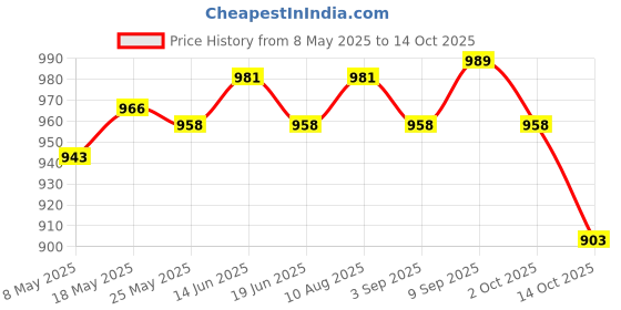 amazon.in ATORSE 6xSmall Cactus Succulent Planters Indoor Flower Pots with Drainage Hole White Price History Graph from 8 May 2025 to 14 Oct 2025