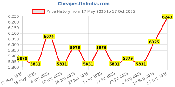 amazon.in ATORSE 6xSoccer Netting Portable Durable Football Net for Competition Sports Training 1.8x1.2m Price History Graph from 17 May 2025 to 17 Oct 2025