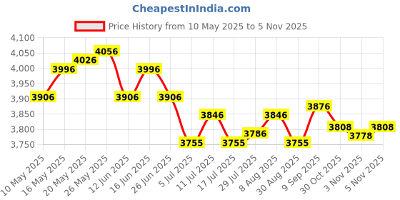 amazon.in ATORSE 6xSolid Brass Frothy Foutain Nozzle Garden Pond Fountain Spray Head DN15 Price History Graph from 10 May 2025 to 30 Oct 2025