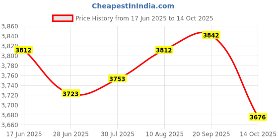 amazon.in ATORSE 6xSpark Plug Wrench 690966 for 5/8 inch 13/16 inch Spark Plugs Lawnmowers Price History Graph from 17 Jun 2025 to 14 Oct 2025