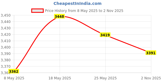 amazon.in ATORSE 6xTaco Holder Stand Bakeware Serve Tray Baking Tools for Grill Home Picnic Price History Graph from 8 May 2025 to 2 Nov 2025