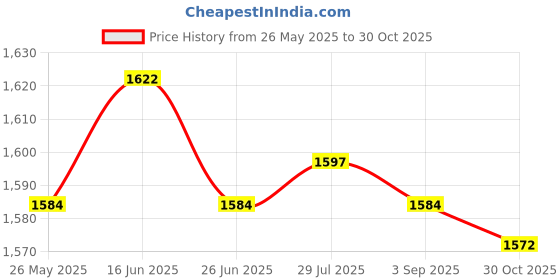 amazon.in ATORSE 6xWater Fountain Rotation Wheel DIY Water Wheel Model Fountain Feng Shui Wheel 8cm Price History Graph from 26 May 2025 to 30 Oct 2025