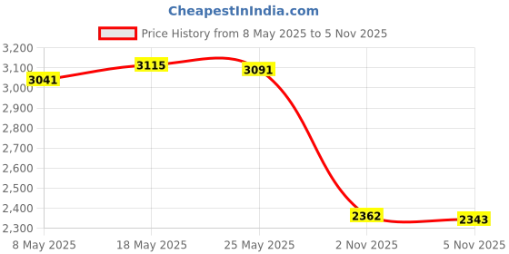 amazon.in ATORSE 6xWooden Oyster Shucking Clamp Seafood Clamp Holder Tool Eat Oyster Tools Price History Graph from 8 May 2025 to 5 Nov 2025