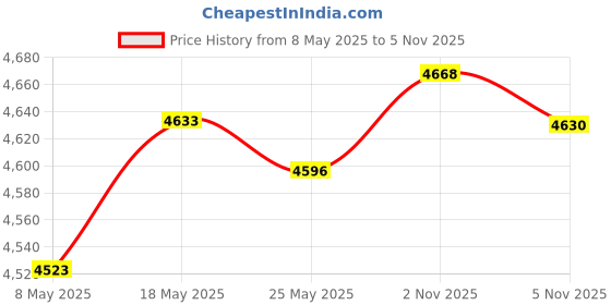 amazon.in ATORSE 6xWooden Tortilla Press Manual Kitchen Gadgets for Ravioli Pizza Dumpling Skin Style B Price History Graph from 8 May 2025 to 5 Nov 2025
