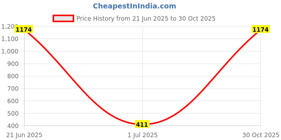 amazon.in ATORSE 7-Button Wired Usb Optical Mouse With Led Back Light For Pc, Mac, Desktop, Laptop Price History Graph from 21 Jun 2025 to 30 Oct 2025