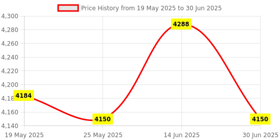 amazon.in ATORSE 7 Holes Cupcake Maker Easy to Use for Home Use Pastry Pudding Commercial Use Price History Graph from 19 May 2025 to 30 Jun 2025