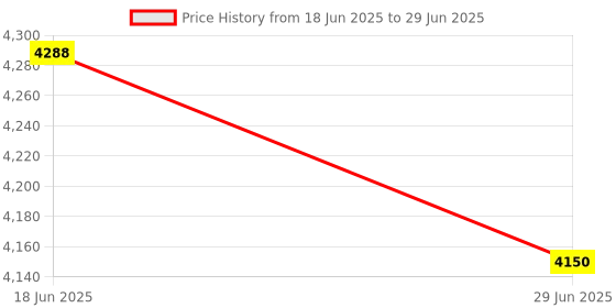 amazon.in ATORSE 7 Holes Cupcake Maker Easy to Use for Home Use Pastry Pudding Commercial Use Cupcake, Pie & Dessert Makers Price History Graph from 18 Jun 2025 to 29 Jun 2025