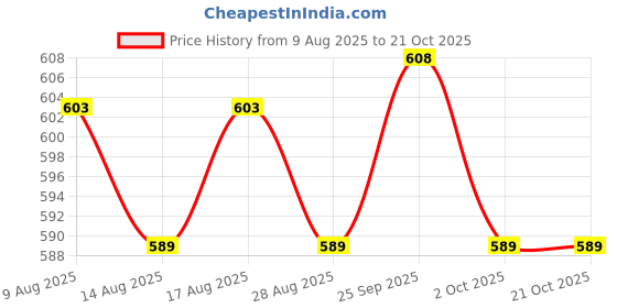 amazon.in ATORSE 7x1 Piece Classical Guitar Nylon String for Guitar Replacement Parts 2nd Price History Graph from 9 Aug 2025 to 19 Oct 2025