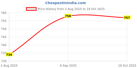 amazon.in ATORSE 7x1 Piece Classical Guitar Nylon String for Guitar Replacement Parts 4th Price History Graph from 2 Aug 2025 to 19 Oct 2025