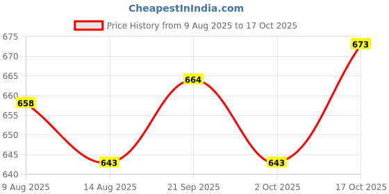 amazon.in ATORSE 7x1 Piece Folk Acoustic Guitar Nylon String for Guitar Replacement Parts 1st Price History Graph from 9 Aug 2025 to 17 Oct 2025