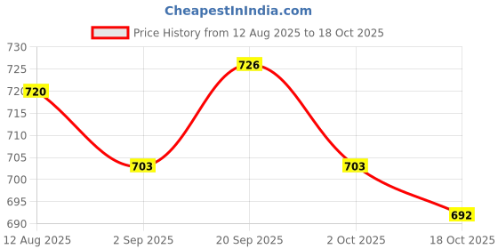 amazon.in ATORSE 7x1 Piece Folk Acoustic Guitar Nylon String for Guitar Replacement Parts 2nd Price History Graph from 12 Aug 2025 to 18 Oct 2025