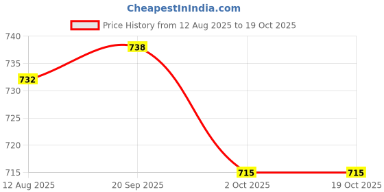 amazon.in ATORSE 7x1pc Folk Acoustic Guitar String Steel Core Nickel Wound E-B-G-D-E-A D-4th Price History Graph from 12 Aug 2025 to 18 Oct 2025