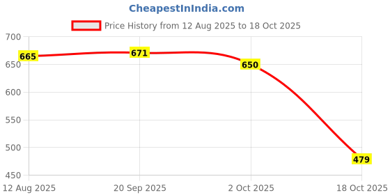 amazon.in ATORSE 7x1pc Folk Acoustic Guitar String Steel Core Nickel Wound E-B-G-D-E-A E-1st Price History Graph from 12 Aug 2025 to 18 Oct 2025