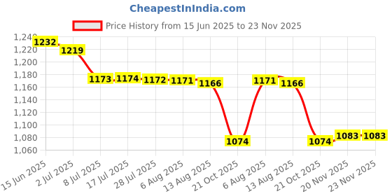 amazon.in ATORSE 7x1x Waterproof Piezoelectric Ultrasonic Speaker Audio Part 51x20mm Piezo Horn Price History Graph from 15 Jun 2025 to 23 Nov 2025