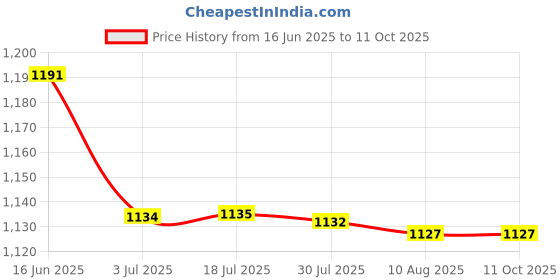 amazon.in ATORSE 7x210-250V Electronic Piezo Active Continuous Buzzer Sounder Leading Wire Price History Graph from 16 Jun 2025 to 11 Oct 2025