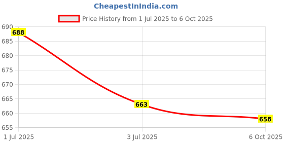 amazon.in ATORSE 7x3-pole Piezoelectric Buzzer,Self-Simulated Type, Low Power Consumption Price History Graph from 1 Jul 2025 to 6 Oct 2025