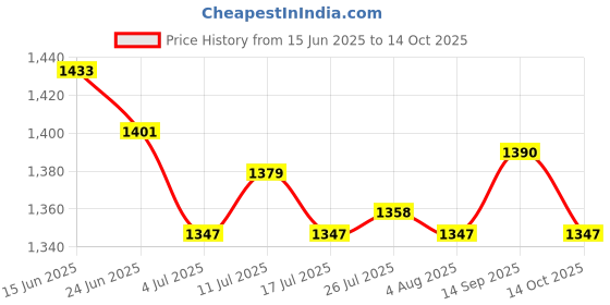 amazon.in ATORSE 7x3pcs TPR Carp Fishing Chod Beads Release Rig Heli Chod Bead with Handle- Sporting Goods- Fishing- Terminal Tackle- Other Terminal Tackle Price History Graph from 15 Jun 2025 to 14 Oct 2025
