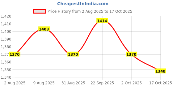 amazon.in ATORSE 7x5Pcs Chinese Musical Instrument Suona PP Whistle Horn Accessory Large Price History Graph from 2 Aug 2025 to 17 Oct 2025