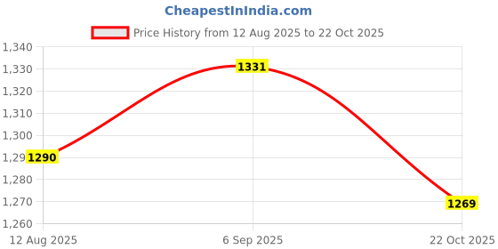 amazon.in ATORSE 7x5Pcs Wireless Microphone Windscreen Soft Windshield Foam Sponge Mic Cover Price History Graph from 12 Aug 2025 to 22 Oct 2025