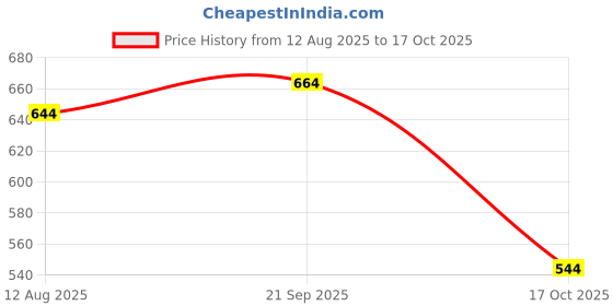 amazon.in ATORSE 7xAlice AT321 Alto Erhu Inner and Outer String for Music Lovers Outer string Price History Graph from 12 Aug 2025 to 17 Oct 2025