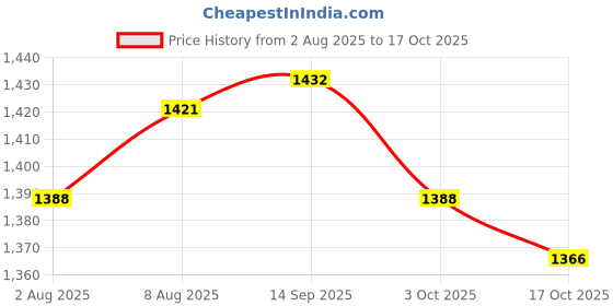 amazon.in ATORSE 7xAlto Sax Saxophone Reed 2.5 Strength for Saxophone Accessory Black Price History Graph from 2 Aug 2025 to 17 Oct 2025